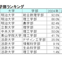 【2024年最新版】明治・青学・立教・法政・中央「ダブル合格者」はどこを選ぶ？