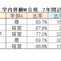 【2024年最新版】明治・青学・立教・法政・中央「ダブル合格者」はどこを選ぶ？