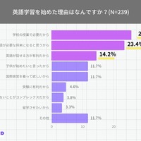 ノバキッドが実施した小学生保護者の英語学習に関する意識調査より／実施：2023年5月／対象：6～12歳の小学生の子供をもつ保護者（日本在住）