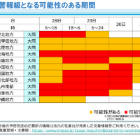 大雨の警報級となる可能性のある期間