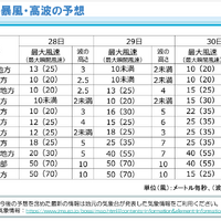 今後の暴風・高波の予想