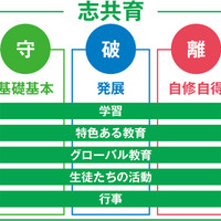 千利休の訓をまとめた『利休道歌』にある「守破離」の教育