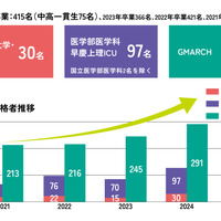 過去4年間の合格者推移