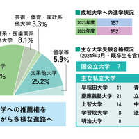 生徒の多様な個性の実現を目指す「扇形の進路」