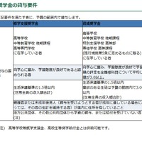 各奨学金の貸与要件