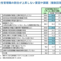 女性管理職の割合が上昇しない要因や課題（複数回答）