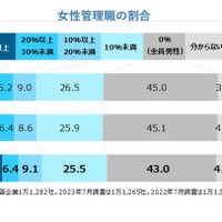 女性管理職の割合