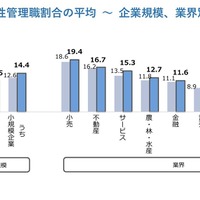 女性管理職割合の平均 企業規模・業界別