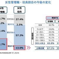 女性管理職・役員割合の今後