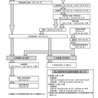 2025年度（令和7年度）入学者選抜のおもな日程