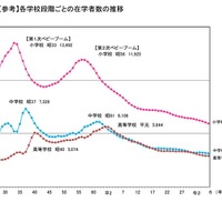 各学校段階ごとの在学者数の推移