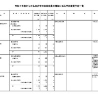 令和7年度からの私立大学の収容定員の増加に係る学則変更予定一覧