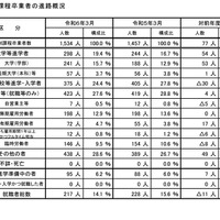 通信制課程卒業者の進路概況