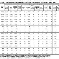 令和6年3月高等学校卒業者の進路状況（国・公・私立高等学校計、全日制＋定時制、人数）