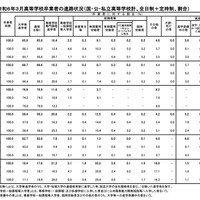 令和6年3月高等学校卒業者の進路状況（国・公・私立高等学校計、全日制＋定時制、割合）