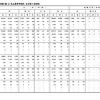 大学、短期大学等への進学者数（国・公・私立高等学校計、全日制＋定時制）