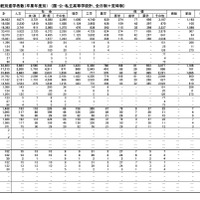 進学先学科系統別進学者数（卒業年度別） （国・公・私立高等学校計、全日制＋定時制）