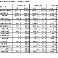 高等学校卒業者の進路概況（全日制・定時制）