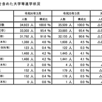 過年度卒業者を含めた大学等進学状況