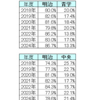 【2024年最新版】明治・青学・立教・法政・中央「ダブル合格者」はどこを選ぶ？