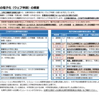 出願手続きの電子化（Web申請）の概要