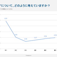 学年別「物価高」についてどう思う？