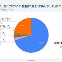 「物価高」の影響で、おこづかいの金額に変化はあった？