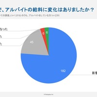 「物価高」の影響で、アルバイトの給料に変化はあった？