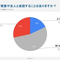 「物価高」について家族や友人と会話することはある？