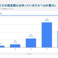 「物価高」についてどの程度関心を持っている？