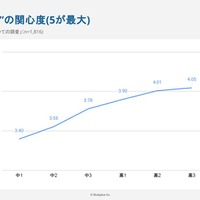 学年別「物価高」の関心度