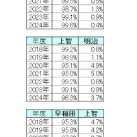 【2024年最新版】明治・青学・立教・法政・中央「ダブル合格者」はどこを選ぶ？