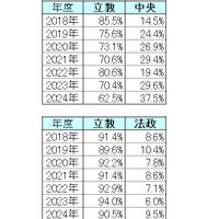 【2024年最新版】明治・青学・立教・法政・中央「ダブル合格者」はどこを選ぶ？