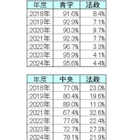 【2024年最新版】明治・青学・立教・法政・中央「ダブル合格者」はどこを選ぶ？