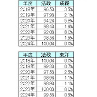 【2024年最新版】明治・青学・立教・法政・中央「ダブル合格者」はどこを選ぶ？