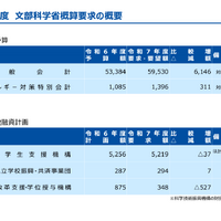 令和7年度文部科学省概算要求の概要