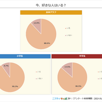 「今、好きな人はいる？」ニフティキッズ調べ