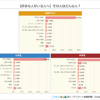 好きな人がいる人へ「その人はどんな人？」ニフティキッズ調べ