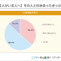 付き合っている人がいる人へ「その人と付き合ったきっかけを教えて！」ニフティキッズ調べ