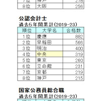 【2024年最新版】明治・青学・立教・法政・中央「ダブル合格者」はどこを選ぶ？