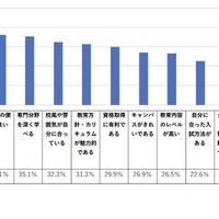 Q.進学する学校を選ぶとき、あなたが重視するのはどのようなことですか（複数選択）