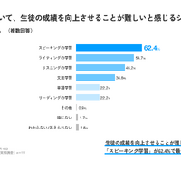 英語学習において、生徒の成績を向上させることが難しいと感じるジャンルは？