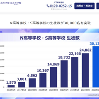 N高・S高の生徒数が3万人突破