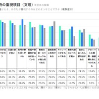 進学先検討時の重視項目（文理）