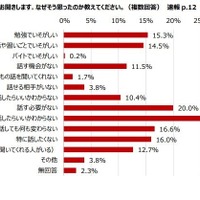 「いいえ」「わからない」と答えた人へ、なぜそう思ったのか教えて？（複数回答）