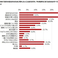 これからの復興に向けて自分の住むまちのために何かしたいことはある？（複数回答）