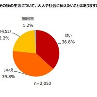 能登半島地震やその後の生活について、大人や社会に伝えたいことはある？