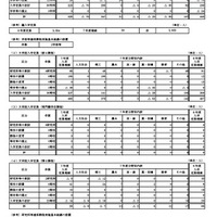 令和7年度　国立大学の入学定員について（予定）