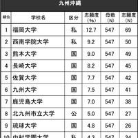 進学ブランド力調査2024・九州沖縄（女子）