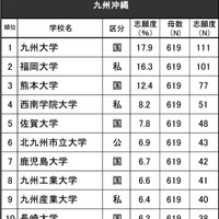 進学ブランド力調査2024・九州沖縄（男子）